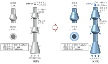 大林組が500m超えの高層建築物を支えるナックル・パイルを実現、杭の支持力は170MN：産業動向 