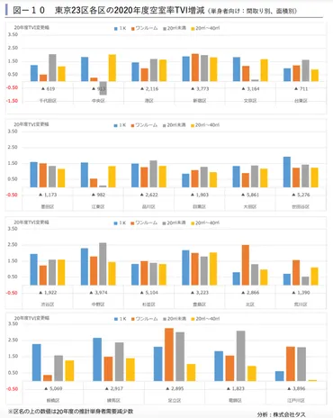 なぜ東京？不動産投資の有望エリアとは？データから解説！ 