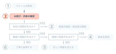 作例あり】一貫したクレーム対応のための「フローチャート」作成のポイント