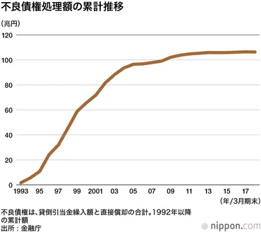 日本の金融危機、バブル崩壊から世界経済危機まで？歴史と教訓を紐解く(？マーク)平成の金融危機を振り返る