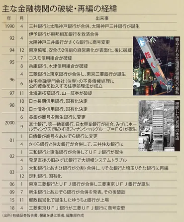 平成経済30年史 ：金融危機と再編 「銀行は破綻しない」時代の終焉 変わらぬ「質より量」の旧来体質＝長田健 