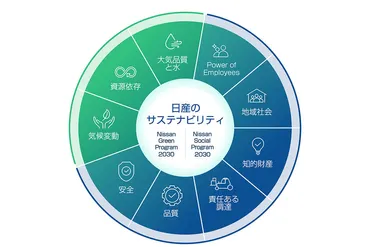 日産、新たなサステナビリティプランを発表！環境と社会性に特化したプログラムを推進 