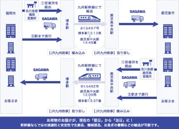 新幹線、荷物輸送サービスは進化している？JR各社の取り組みを徹底解説！JR各社の新幹線を利用した荷物輸送サービス