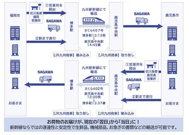 JR九州が新幹線の未活用スペースを使い荷物の運送。新サービス「はやっ！便」＆佐川急便との協業で実現 