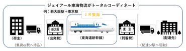 東海道新幹線で荷物輸送「東海道マッハ便」4月以降開始へ 「こだま」活用する即日荷物輸送 