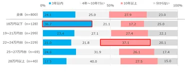 新卒の勤続意向年数、月収18万円以下は3年以内、月収22～24万円は10年以上が最多／マイナビ転職