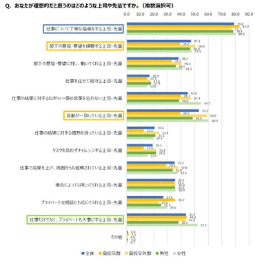 2023年度 新入社員意識調査」新入社員の理想の上司・先輩は「丁寧に指導する人」が約8割 