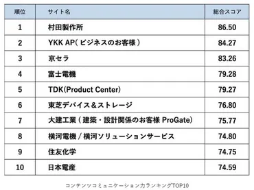 村田製作所の経営戦略・マーケティング戦略のポイントを分析 
