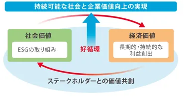 成長戦略② 4つの経営変革の実行 