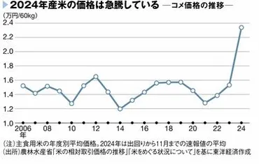 空前のコメ不足発生､流通で陰る゛農協の支配力゛ 727万トンの4割をJAなどが集荷しているが… 