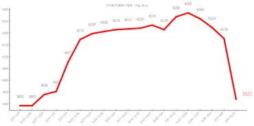 ついにコメ価格が3,000円台まで下落！政府備蓄米の販売状況と価格推移を徹底解説！ 