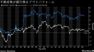 高市総裁｣を期待する不動産株買いに失速の兆し､日銀の利上げ観測根強く 