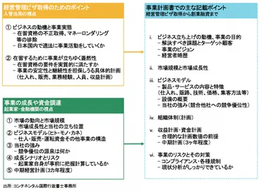 経営管理ビザ】事業計画書のポイントと注意点 – 東京・港区赤坂のコンチネンタル国際行政書士法人 │  外国人の起業支援・高度人材外国人の雇用・海外からの企業内転勤に強い