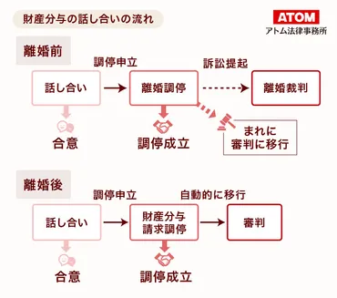 離婚の財産分与に必要な知識を解説！対象財産・割合・手続きは？ 