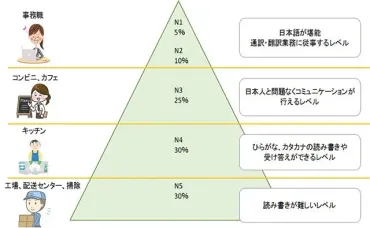 外国人採用、職種ごとの日本語レベルの目安は？ 