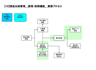 経理業務フローとは？6つの作成手順や効率化のポイントも紹介 