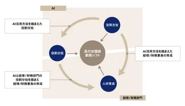 AI時代における経理・財務部門のあり方 ～カギを握る「判断力」「創造性」「先見性」～ 