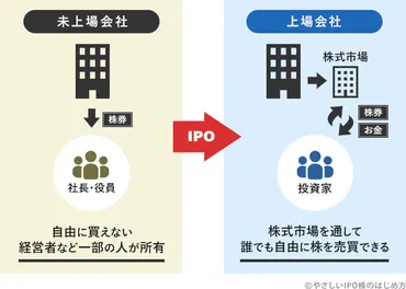 IPO（新規公開株式）とは？わかりやすく説明します