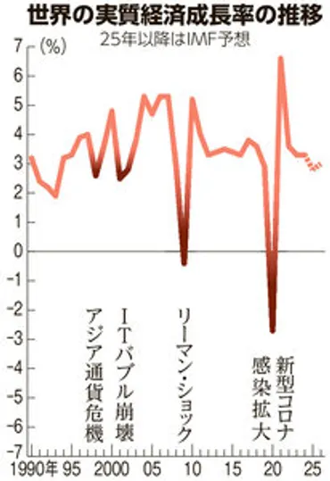 消費者心理「弱含み」 物価高にトランプ関税で 4月の消費動向調査：朝日新聞