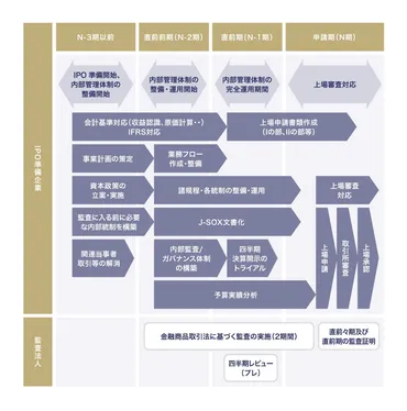 IPO準備会社が上場へ向け整備すべきガバナンスや内部統制 