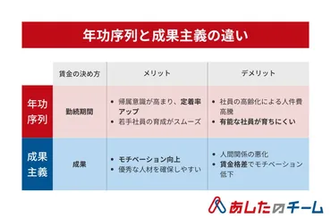 年功序列と成果主義！それぞれのメリットとデメリットとは？ 