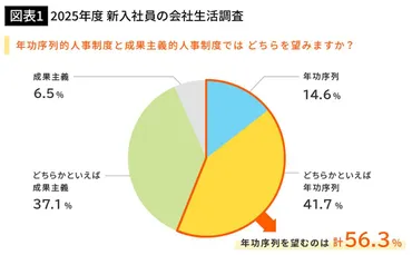 新入社員の6割近くが｢成果主義より年功序列がいい｣と回答…経営学者が指摘する｢安定｣以外の理由