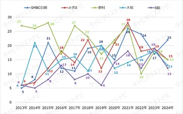 2024年 IPOランキング！【上場市場・主幹事証券・監査法人・証券代行別 IPO件数】 