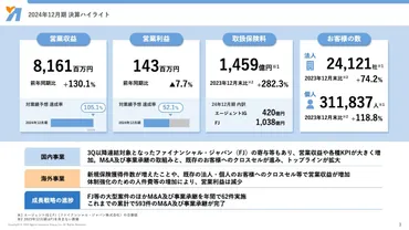 エージェント・インシュアランス・グループ（5836）の財務情報ならログミーFinance 【QAあり】エージェントIG  、営業収益は前年比130%プラス、国内事業好調で業績予想を大幅超 FJ連結化、クロスセル促進も寄与 