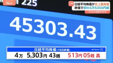 終値 初の4万5000円台 日経平均株価 史上最高値を更新 一時700円超値上がり 米・FRBの0.25%利下げ決定などを受け  「過熱感否めない」との声も 
