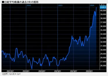 日本株、最高値でも今買うべき？ 出遅れた初心者必見の心得！（資産形成イロハのイ） 