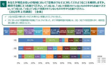空飛ぶクルマが実現すると答えた消費者は44.1％と低下傾向 市場性と社会受容性双方を高めるための課題と その克服の条件の理解が重要 