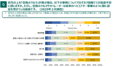 MS&ADインターリスク総研、空飛ぶクルマの社会受容性の調査結果を公表 