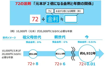 1級FP監修】「72」と「126」の法則って？NISA・iDeCo・資産形成に 