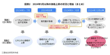 令和の米騒動はなぜ起きた？米不足と価格高騰の真相と消費者の対策とは？(？マーク)米不足、価格高騰の要因と対策