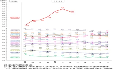 3月の米相対取引価格2万5876円 備蓄米放出で前月比609円下がる 小売価格への反映どこまで