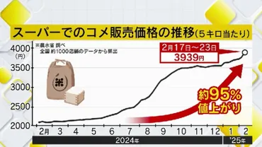高騰のコメ価格「以前みたいには下がらない」見方も 備蓄米の入札始まる…福岡への流通量は不透明とも