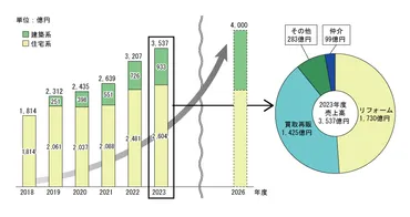 大和ハウスグループの住宅ストック事業「Livness」と新ブランド「BIZ Livness」とは？（成長戦略と未来への展望）ストック型社会を見据えた、大和ハウスグループの新たな挑戦