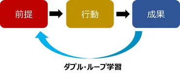 ダブル・ループ学習とは？自己成長のために必要な考え方をご紹介 │ ビジネスゲーム研究所