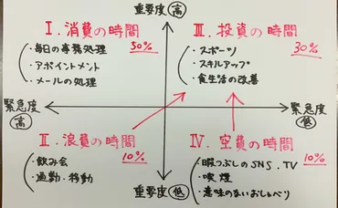 勉強メモ：時間投資マトリックス 