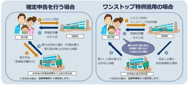ふるさと納税ワンストップ特例制度について／辰野町公式ホームページ