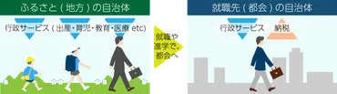 知らないと損をする『税金』のハナシ：第2回 ふるさと納税：総合経費管理システム Traveler゛sWAN（トラベラーズワン）：株式会社日立システムズ