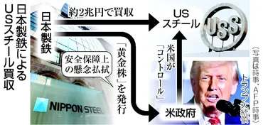 日鉄、ＵＳスチール買収へ＝米と安保協定、「黄金株」発行―トランプ大統領が承認 