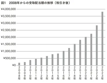 長期株式投資家の長期投資戦略とは？配当金と分散投資で資産を築く方法を徹底解説！長期株式投資さんの配当金投資術：三菱商事、三菱HCキャピ、NISA活用術