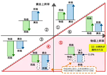 年金を学ぶ【第2回】『年金額の改定ルール』を学ぶ 