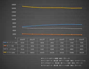 アサヒのM&Aが「大成功」、ビール業界は海外で大きく変わる 