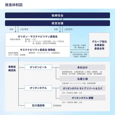 推進体制 – オリオングループのサステナビリティ