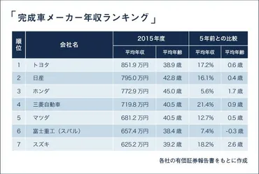 完成車メーカー・年収比較】トップは安定のトヨタ！ 5年前比では三菱自動車が1位 
