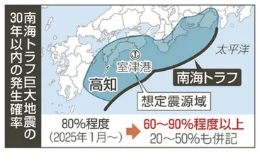 南海トラフ６０～９０％以上/不確実さ反映、計算法変更 