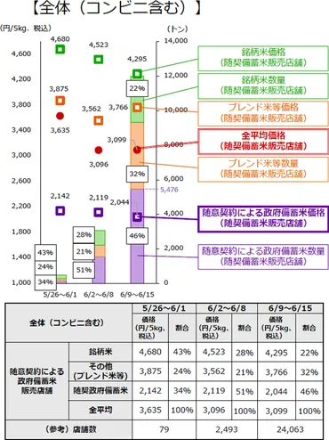 米価5kg3920円 3か月半ぶり3000円台に
