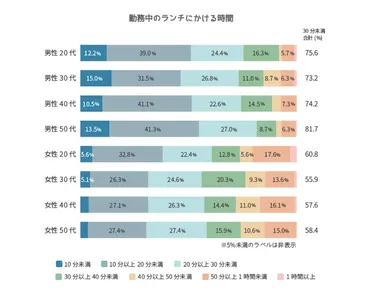仕事中のランチタイムは人それぞれ！社食から考える都心で働くビジネスパーソンのランチ事情 